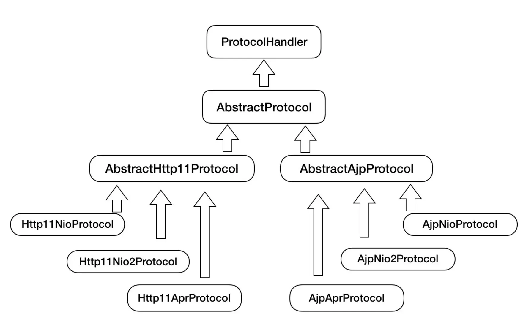 ProtocolHandler实现关系图