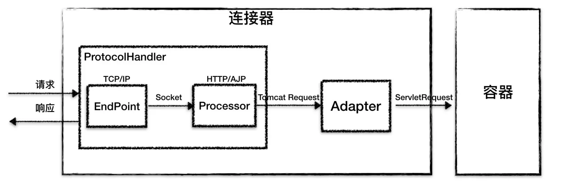连接器的核心组件