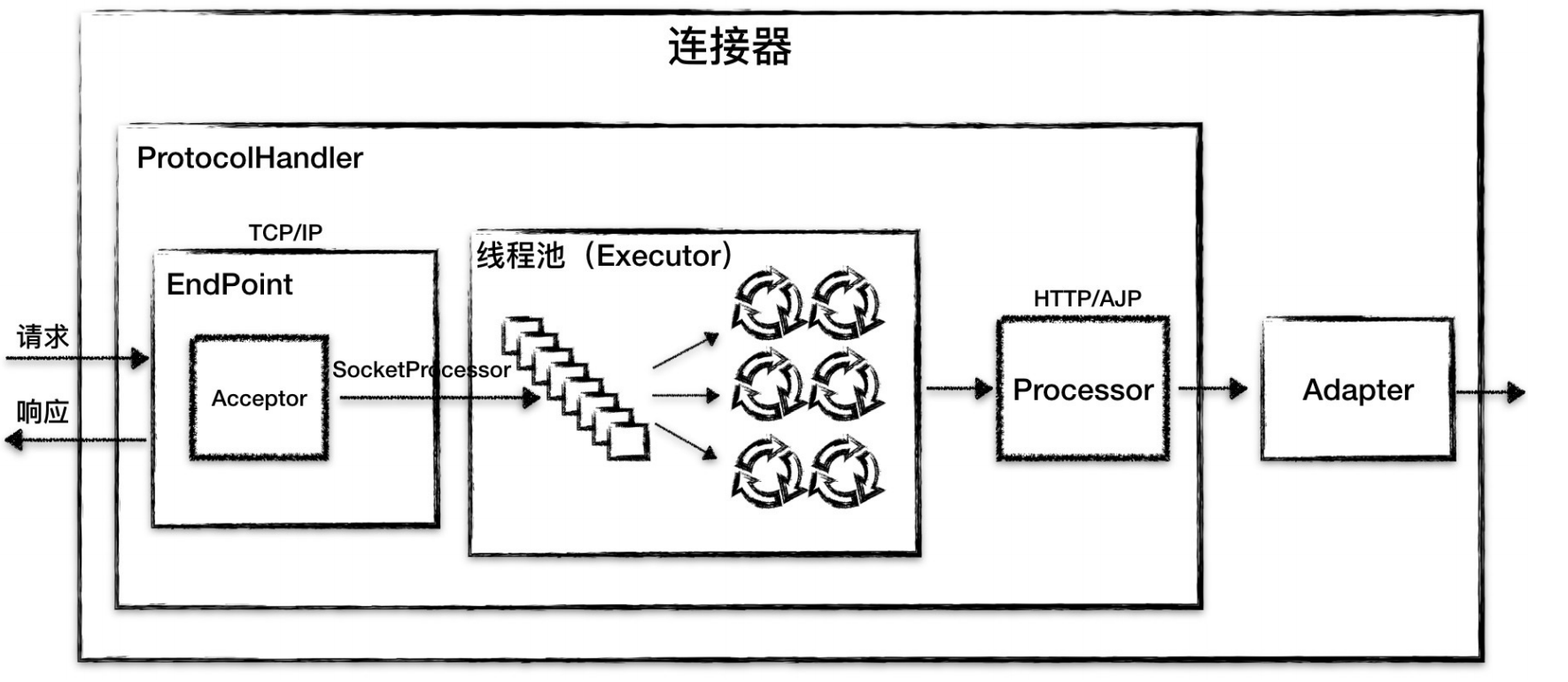 连接器组件图