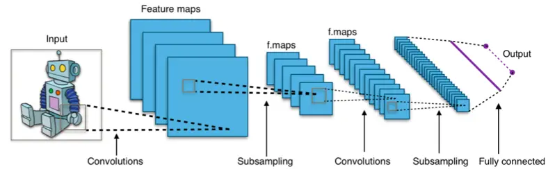 基于卷积神经网络的分类器通常使用softmax层作为最后一层，并使用交叉熵损失函数进行训练。