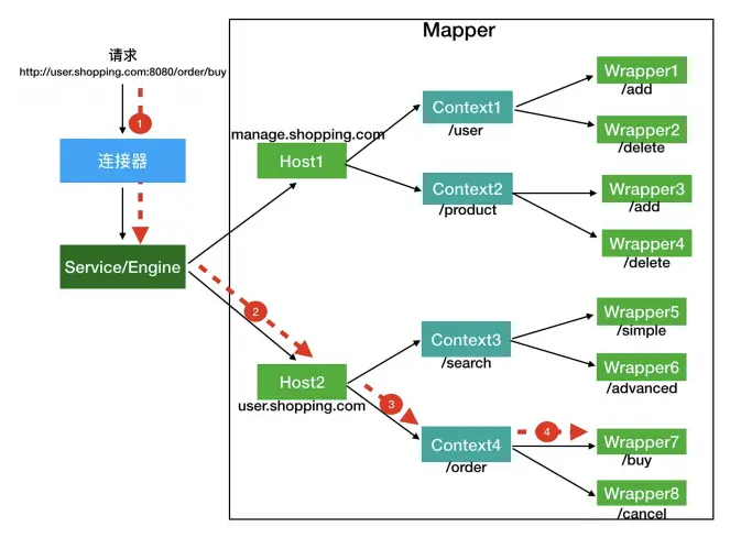 请求定位Servlet过程