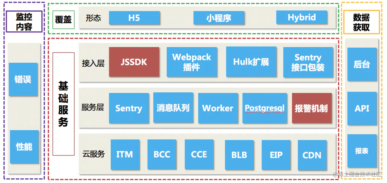 前端监控系统sentry搭建 尚码园
