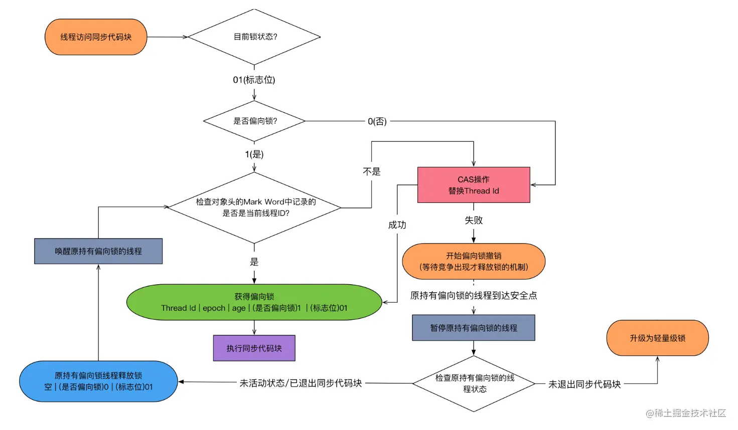 偏向锁获得流程