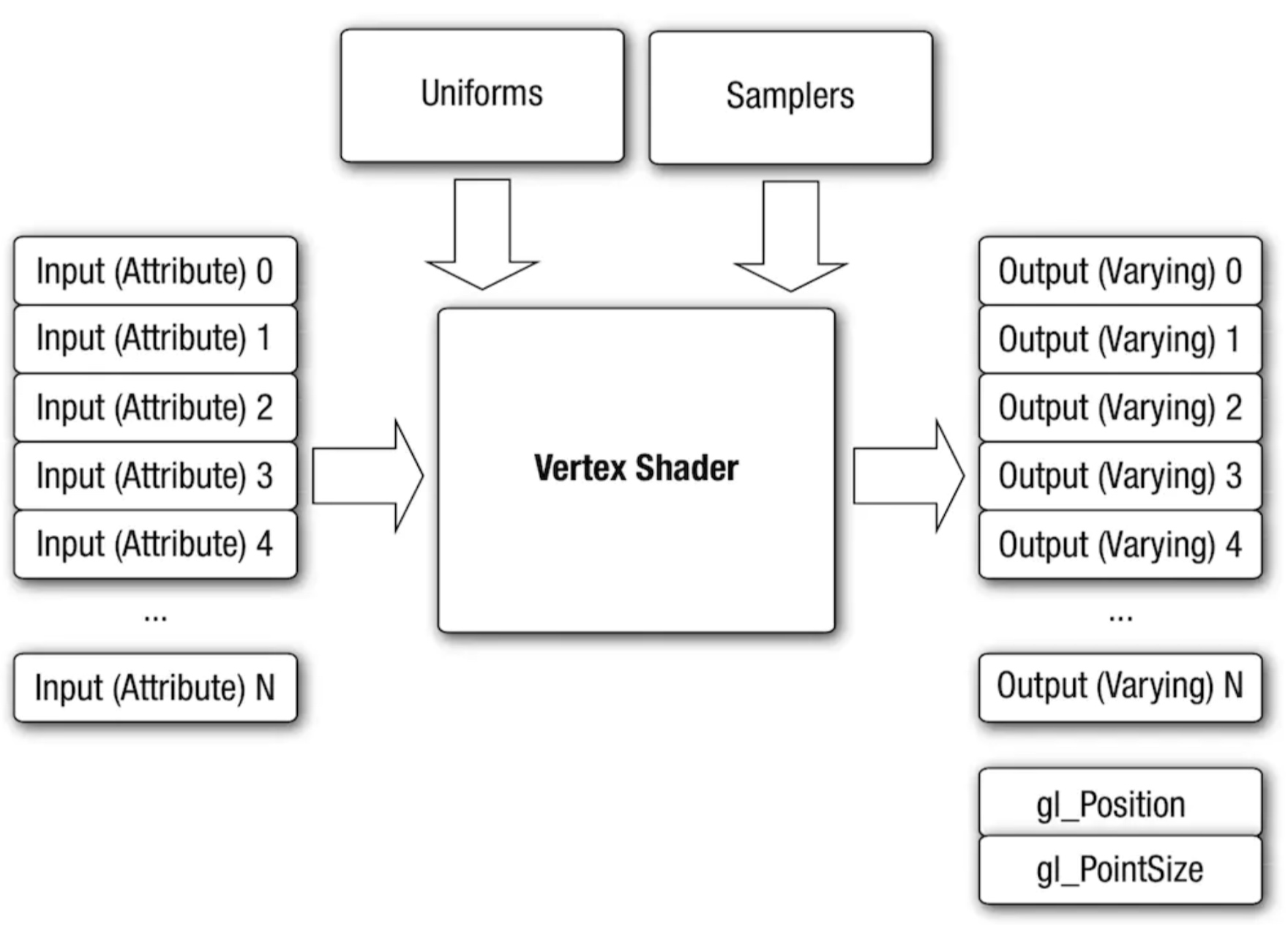 顶点着色器工作流程