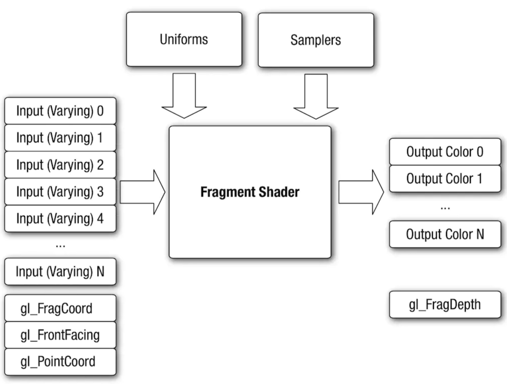 片元着色器工作流程