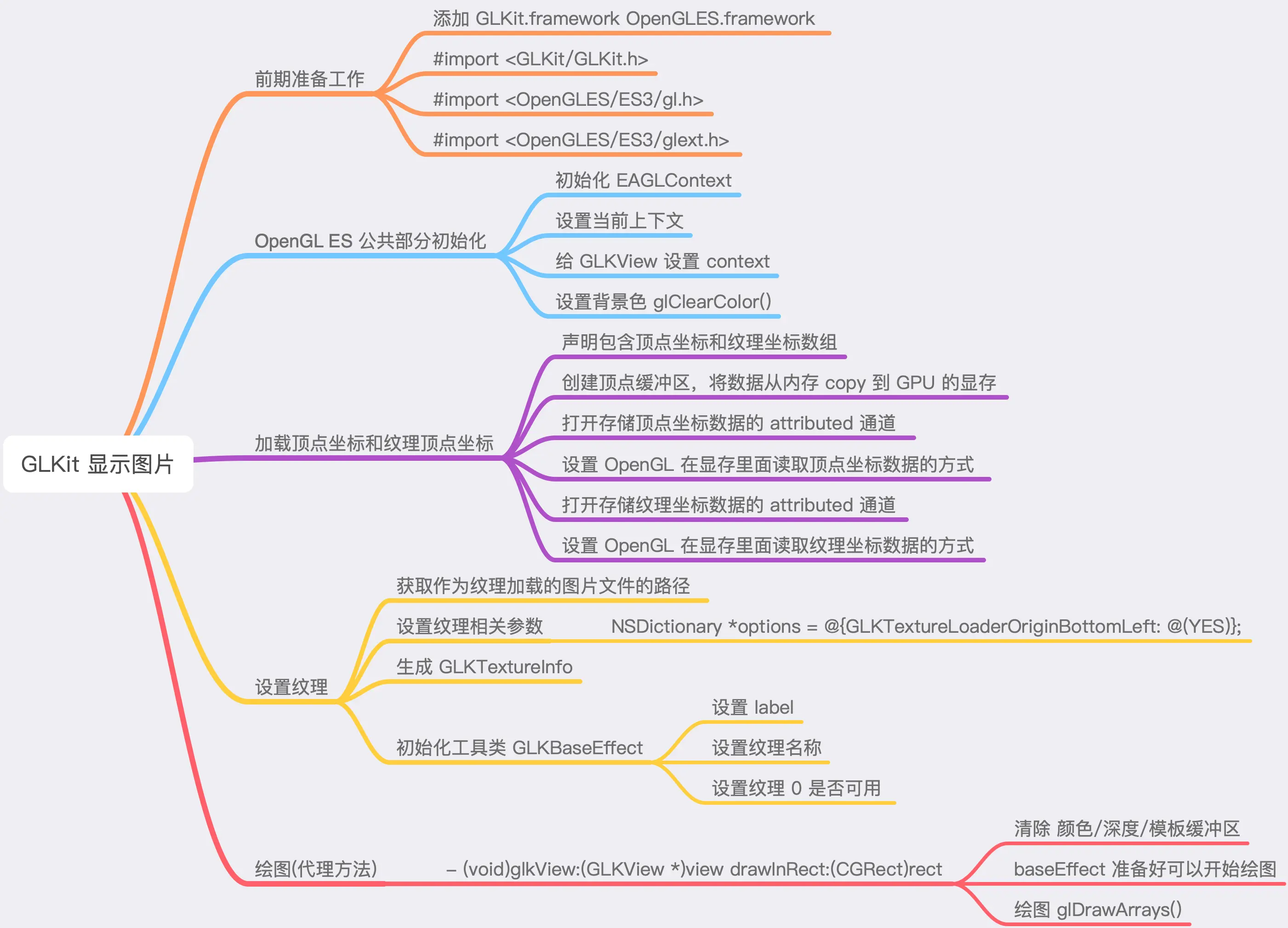 GLKit 显示图片案例流程图