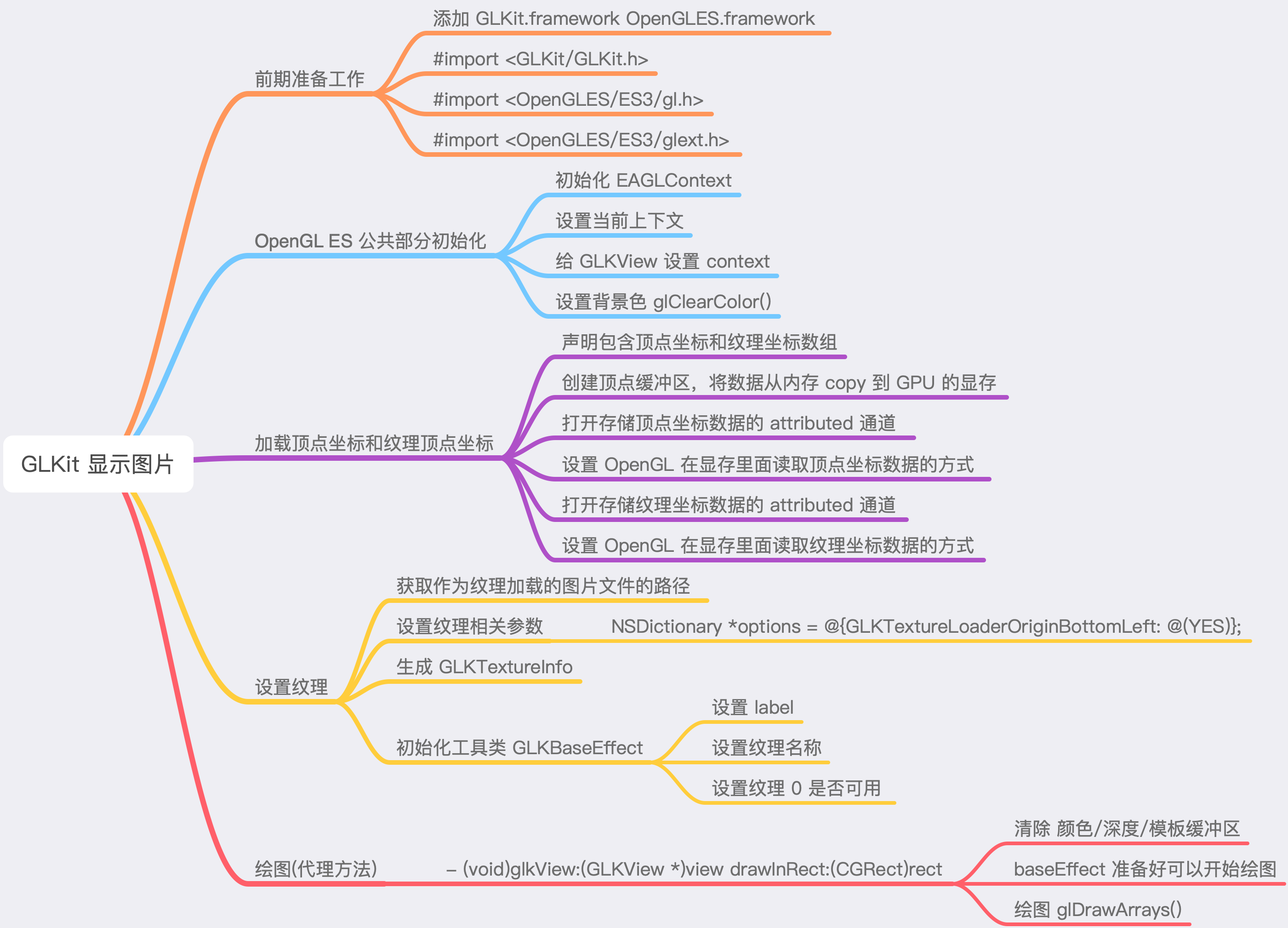 GLKit 显示图片案例流程图
