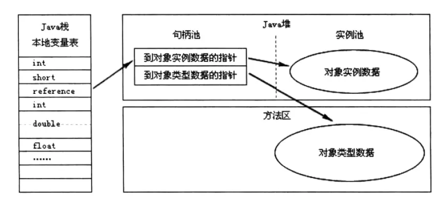 句柄访问对象