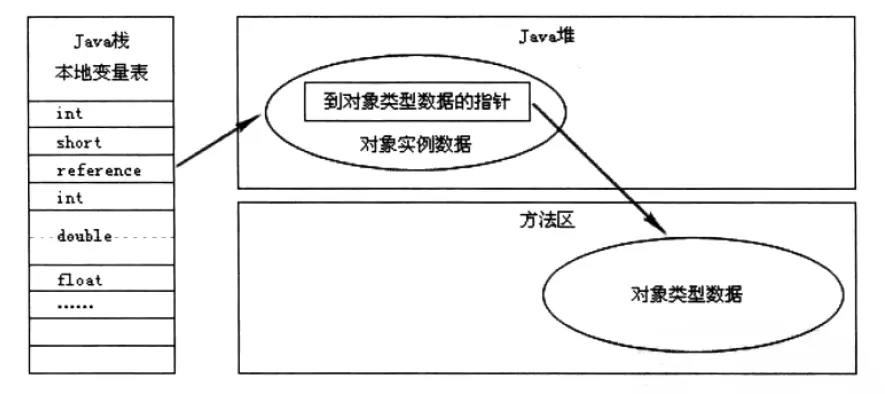 直接指针访问对象