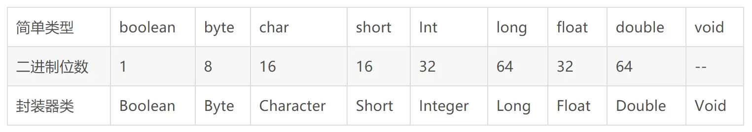 Java中定义的简单类型、占用二进制位数及对应的封装器类。
