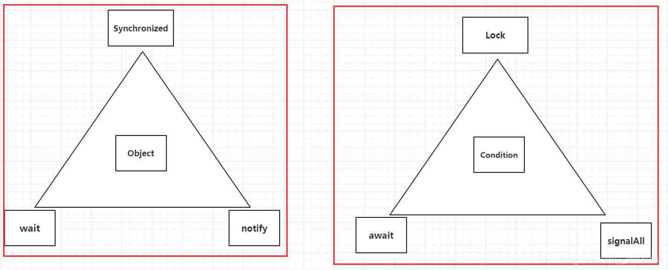Synchronized和Lock的线程通信示意图