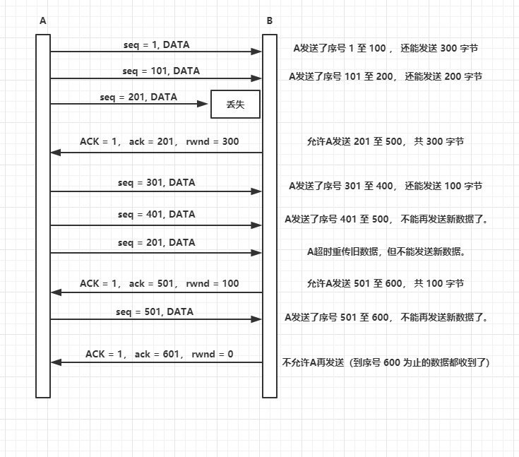 利用可变窗口进行流量控制