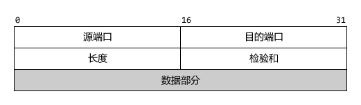 UDP头部