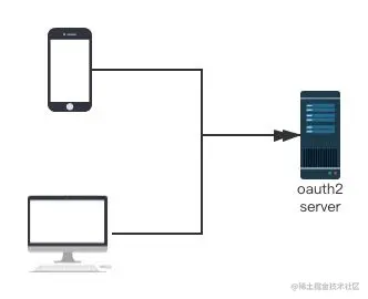 SpringSecurityOAuth2实现登录互踢