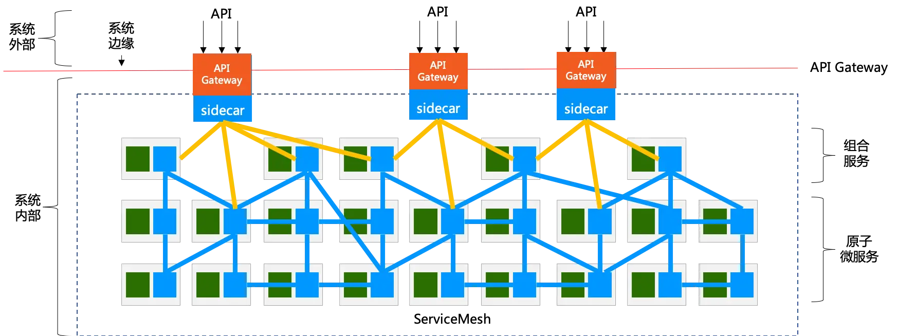 api-gateway-based-on-sidecar