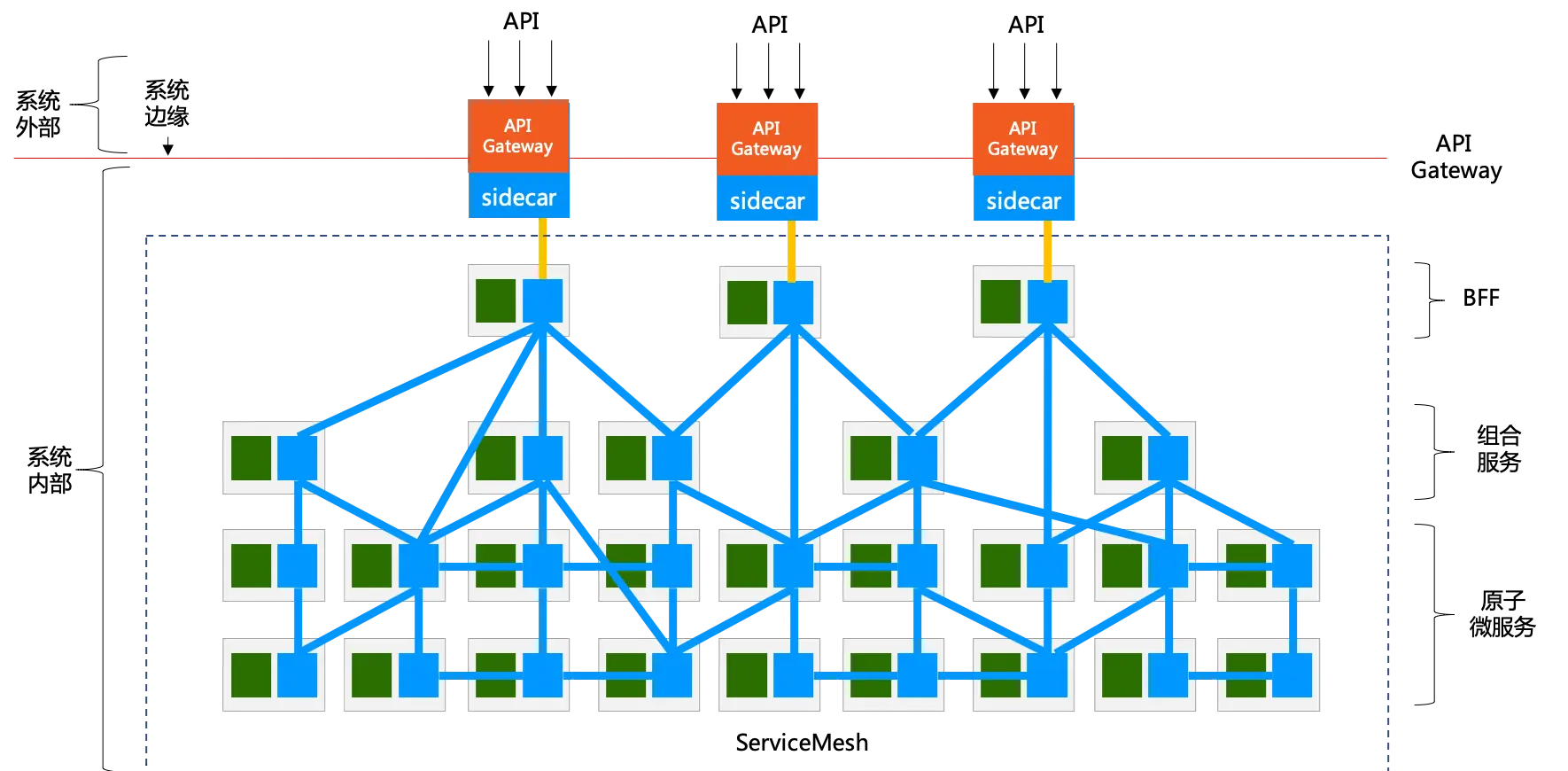 api-gateway-based-on-sidecar-with-bff