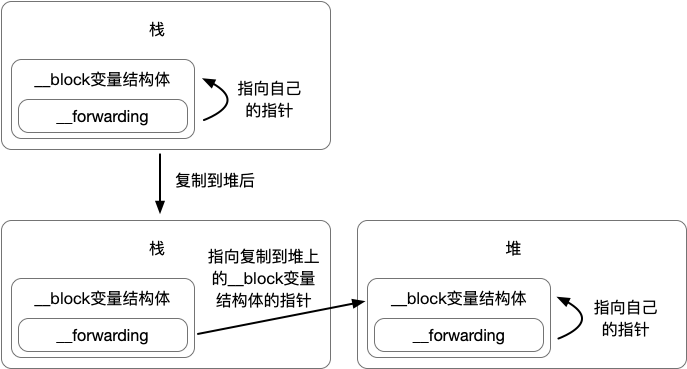 __forwarding