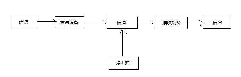 通信系统模型