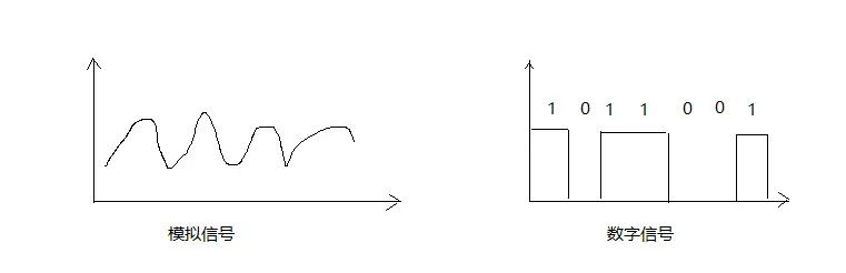 模拟信号和数字信号