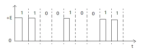 单极归零码信号波形