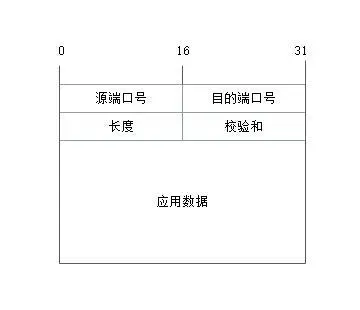 UDP数据报结构