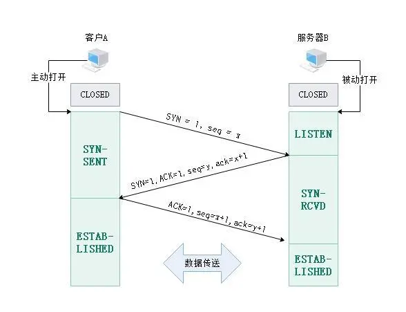 TCP连接建立过程