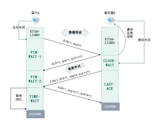 TCP连接释放过程