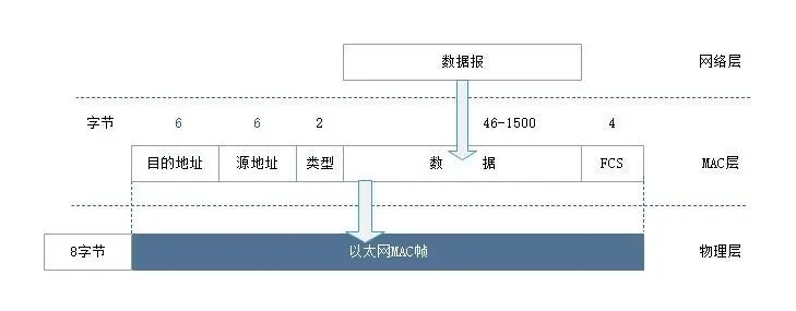 以太网V2帧格式