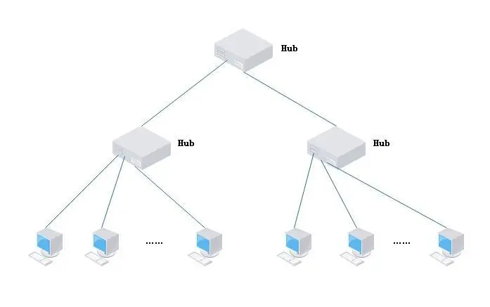 使用集线器对以太网扩展