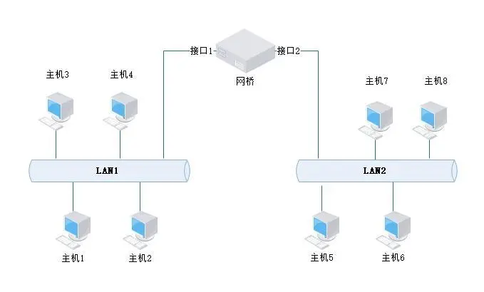 网桥连接两个以太网示意图