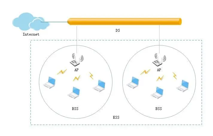 无线局域网的扩展方式