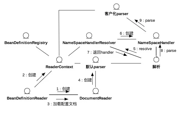 定义解析交互过程