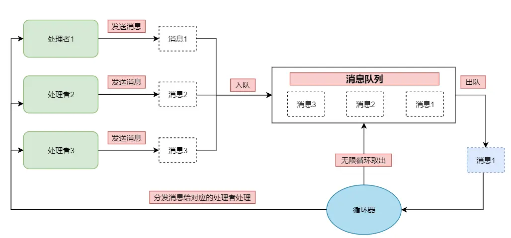 Handler工作流程图