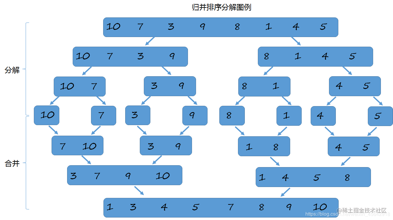 算法归并排序