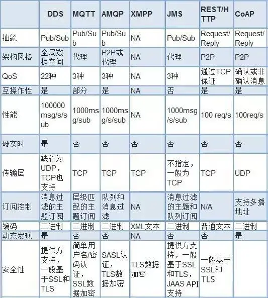 物联网协议对比