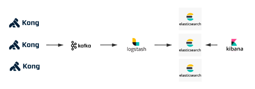 kong-kafka-elk方案.png