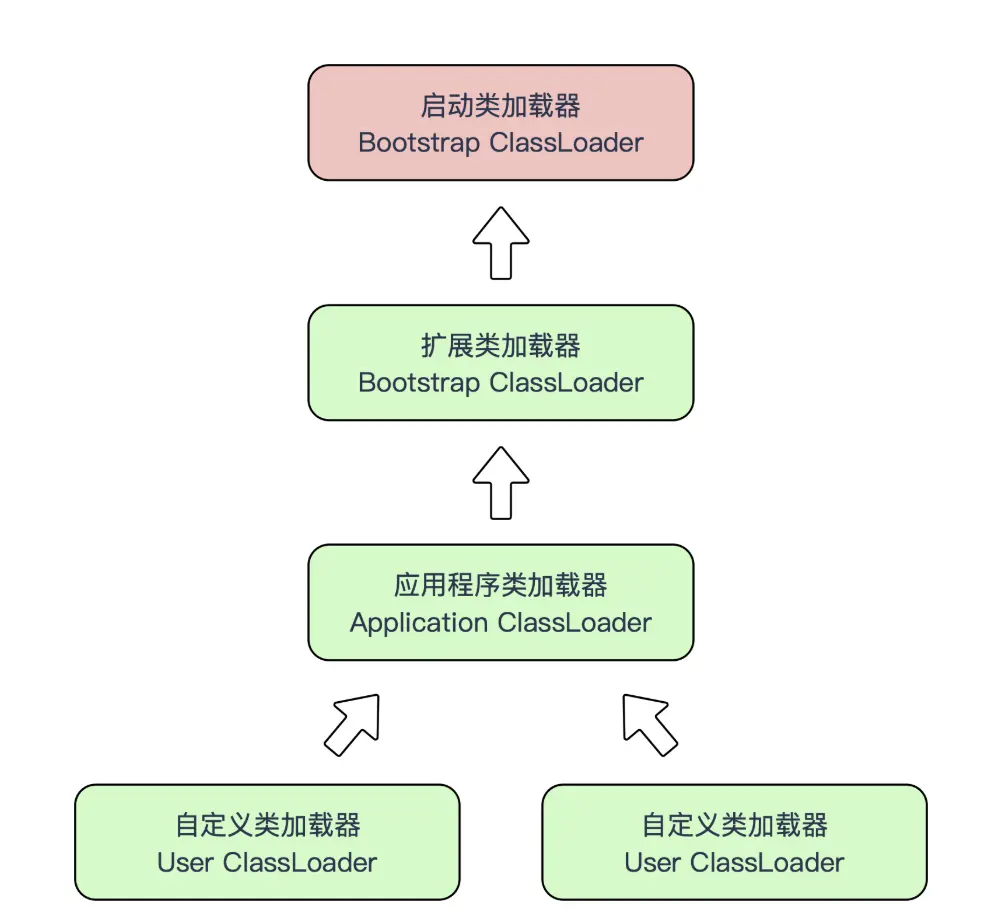 类加载器的层级关系