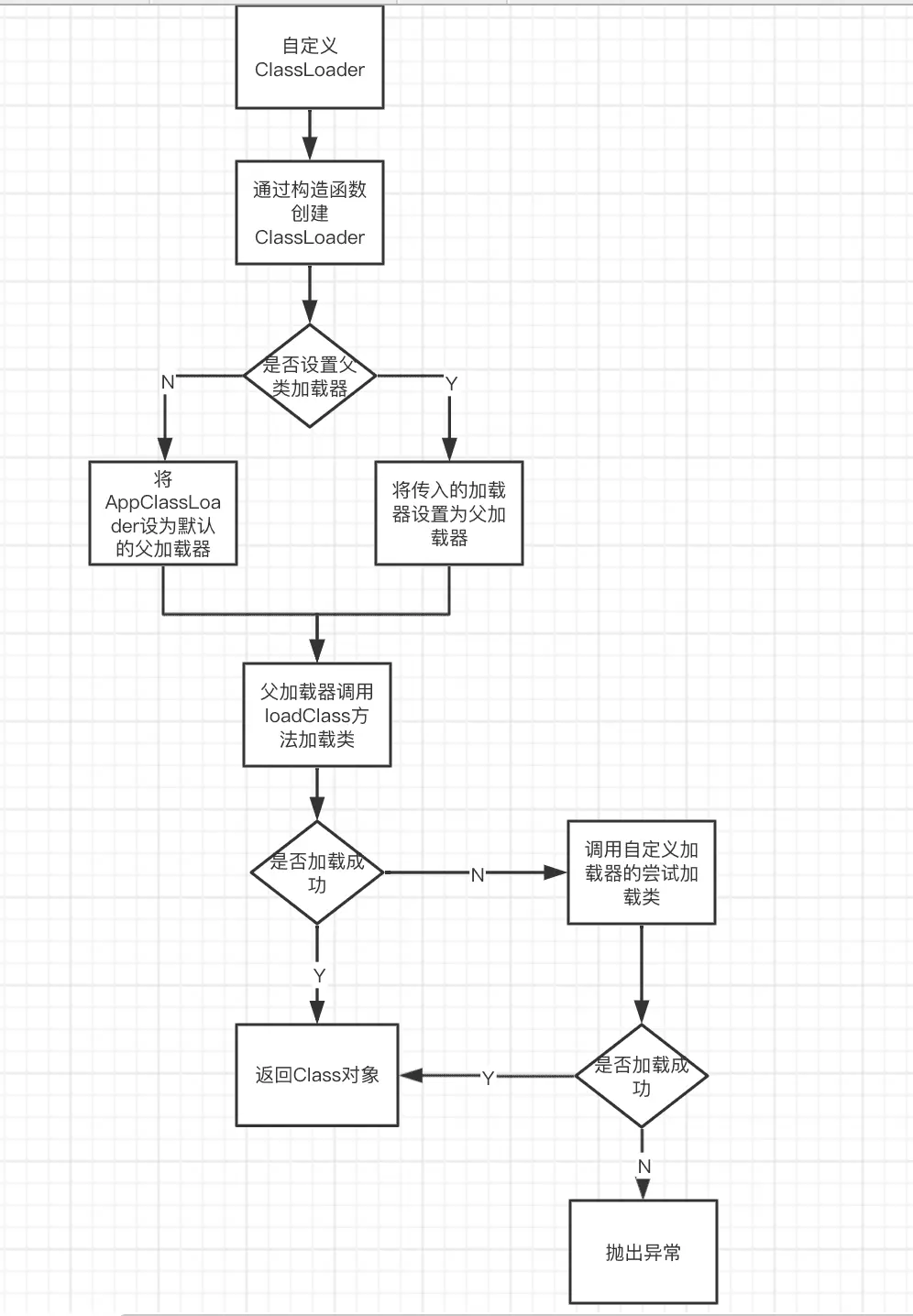 自定义类加载器加载类流程图
