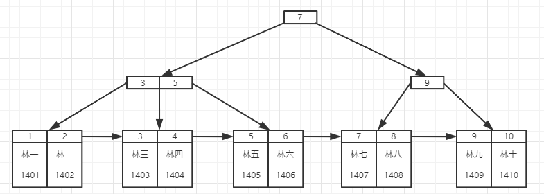 学生表B+树数据结构