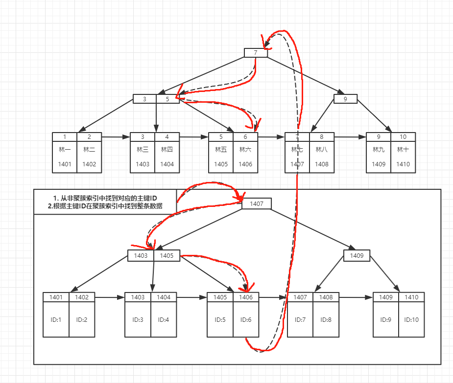 非聚簇索引的查找