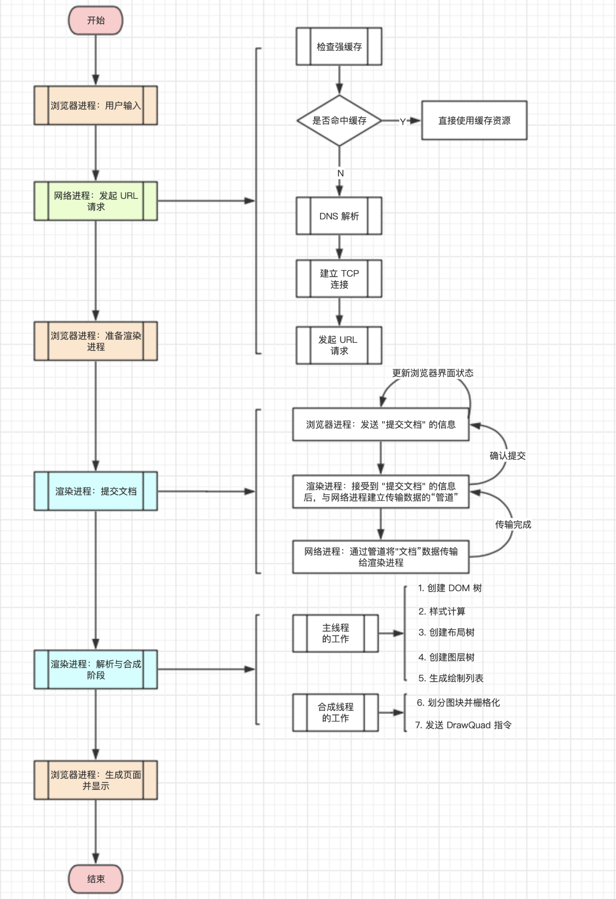 从输入URL到页面展示流程图