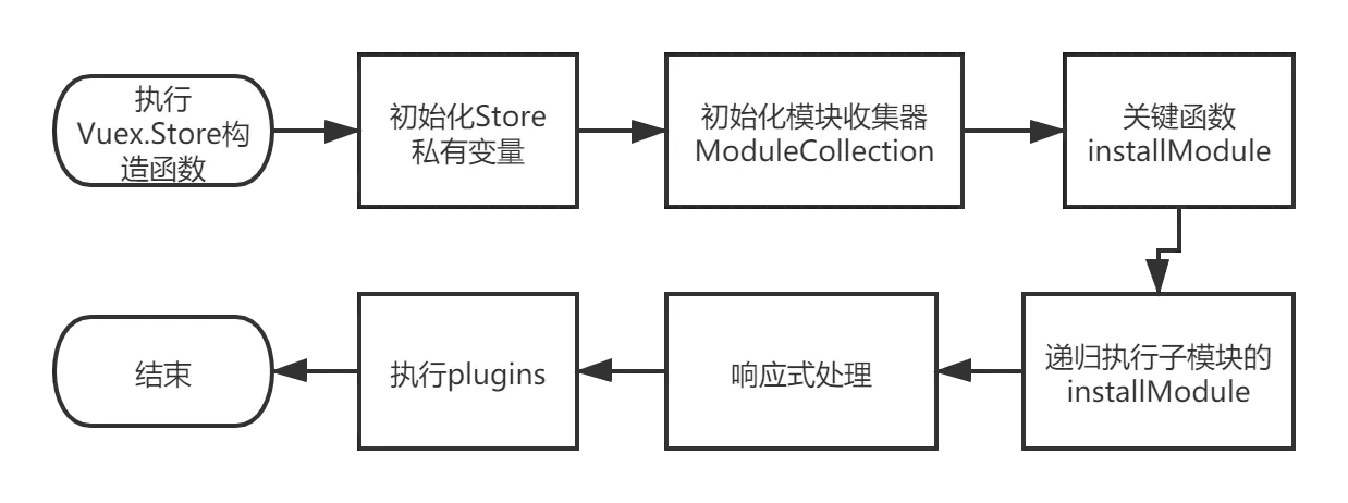 构造函数执行流程