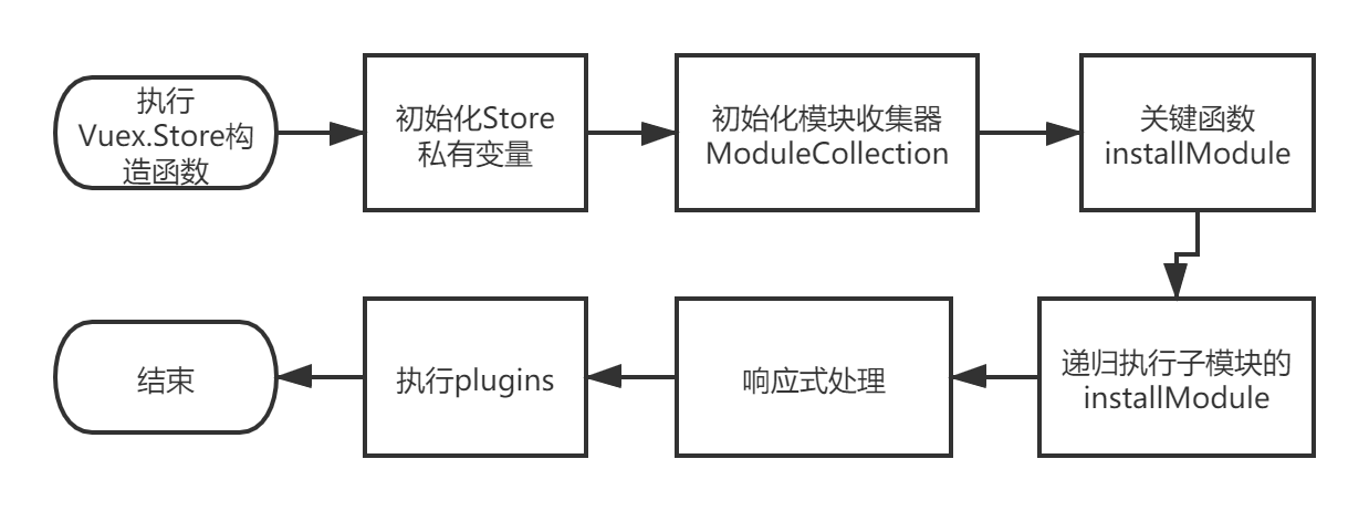 构造函数执行流程