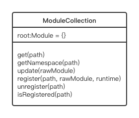 ModuleCollection原型