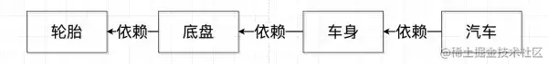 Spring的IOC是啥?有什么好处?