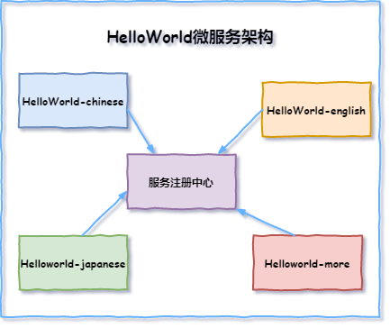 微服务架构