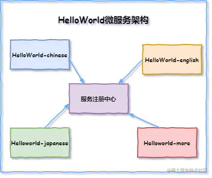 微服务架构