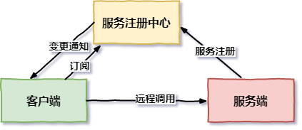 服务发现