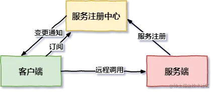 服务发现