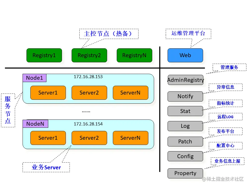 TARS架构图|来源github.com/TarsCloud